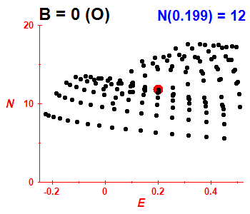 PCN B=0 (basis O)