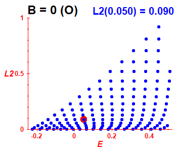 Peres lattice L^2, B=0 (basis O)