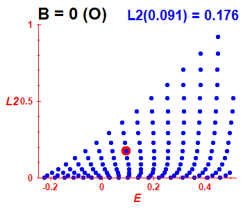 Peresova mka L^2, B=0 (bze O)