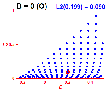 Peres lattice L^2, B=0 (basis O)