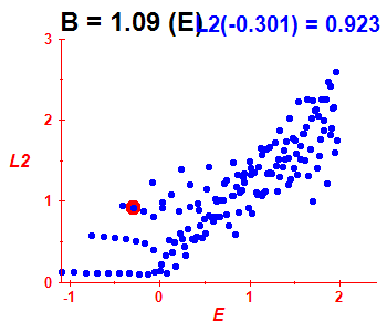 Peres lattice L^2, B=1.09 (basis E)