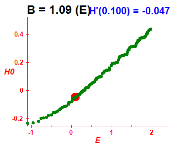 Peresova mka H(H0), B=1.09 (bze E)