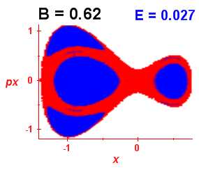 Section of regularity (B=0.62,E=0.027)