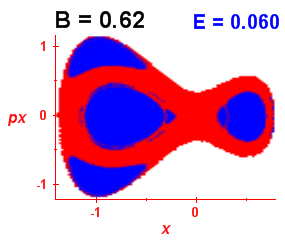 Section of regularity (B=0.62,E=0.06)