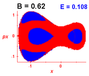 Section of regularity (B=0.62,E=0.108)