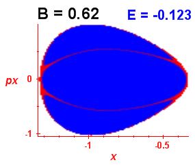 Section of regularity (B=0.62,E=-0.123)