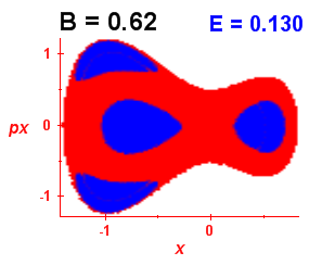 Section of regularity (B=0.62,E=0.13)