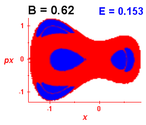 Section of regularity (B=0.62,E=0.153)