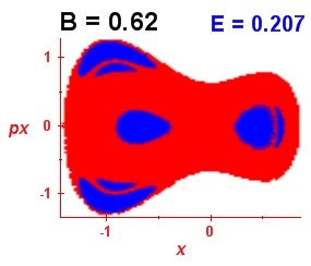 Section of regularity (B=0.62,E=0.207)