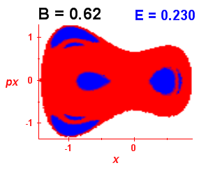 Section of regularity (B=0.62,E=0.23)