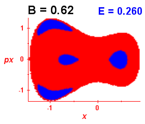 Section of regularity (B=0.62,E=0.26)
