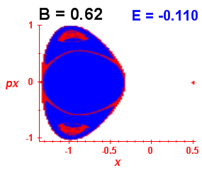 Section of regularity (B=0.62,E=-0.11)
