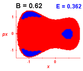 Section of regularity (B=0.62,E=0.362)