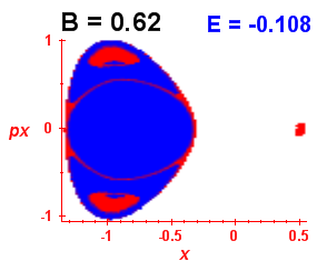 Section of regularity (B=0.62,E=-0.108)