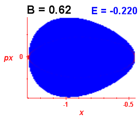 Section of regularity (B=0.62,E=-0.22)