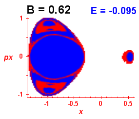 Section of regularity (B=0.62,E=-0.095)