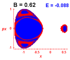 Section of regularity (B=0.62,E=-0.088)