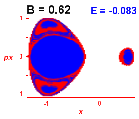 Section of regularity (B=0.62,E=-0.083)