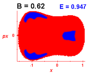 Section of regularity (B=0.62,E=0.947)