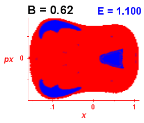Section of regularity (B=0.62,E=1.1)