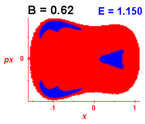 Section of regularity (B=0.62,E=1.15)