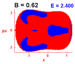 Section of regularity (B=0.62,E=2.4)