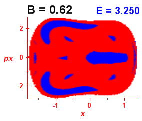 Section of regularity (B=0.62,E=3.25)