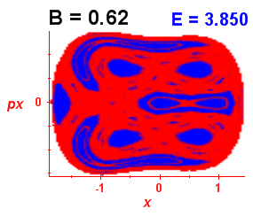 Section of regularity (B=0.62,E=3.85)