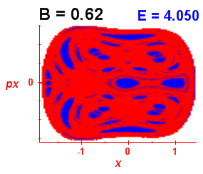 Section of regularity (B=0.62,E=4.05)