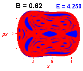 Section of regularity (B=0.62,E=4.25)