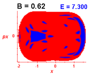 Section of regularity (B=0.62,E=7.3)