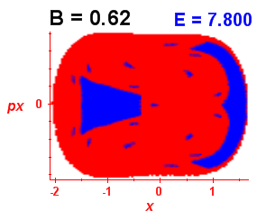 Section of regularity (B=0.62,E=7.8)