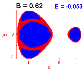 Section of regularity (B=0.62,E=-0.053)