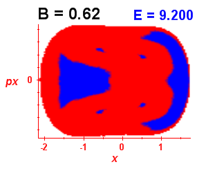 Section of regularity (B=0.62,E=9.2)
