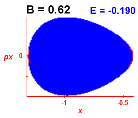 Section of regularity (B=0.62,E=-0.19)