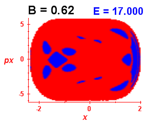 Section of regularity (B=0.62,E=17)