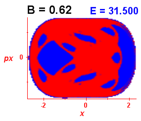 Section of regularity (B=0.62,E=31.5)