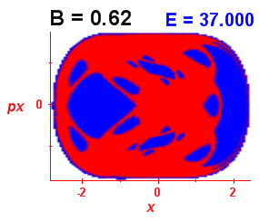 Section of regularity (B=0.62,E=37)