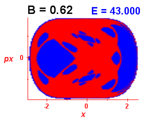 Section of regularity (B=0.62,E=43)