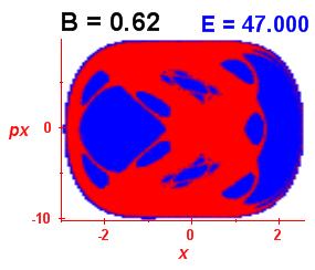Section of regularity (B=0.62,E=47)
