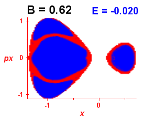 Section of regularity (B=0.62,E=-0.02)