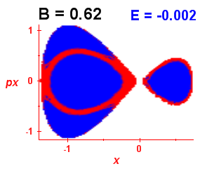 Section of regularity (B=0.62,E=-0.002)