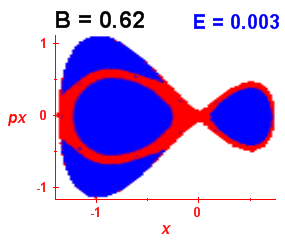 Section of regularity (B=0.62,E=0.003)