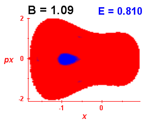 Section of regularity (B=1.09,E=0.81)