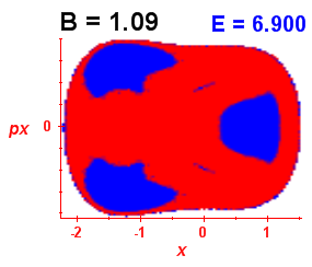 Section of regularity (B=1.09,E=6.9)