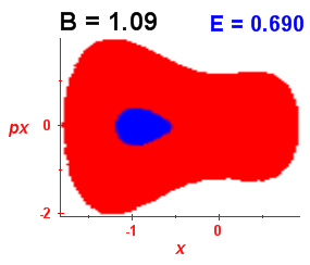 Section of regularity (B=1.09,E=0.69)